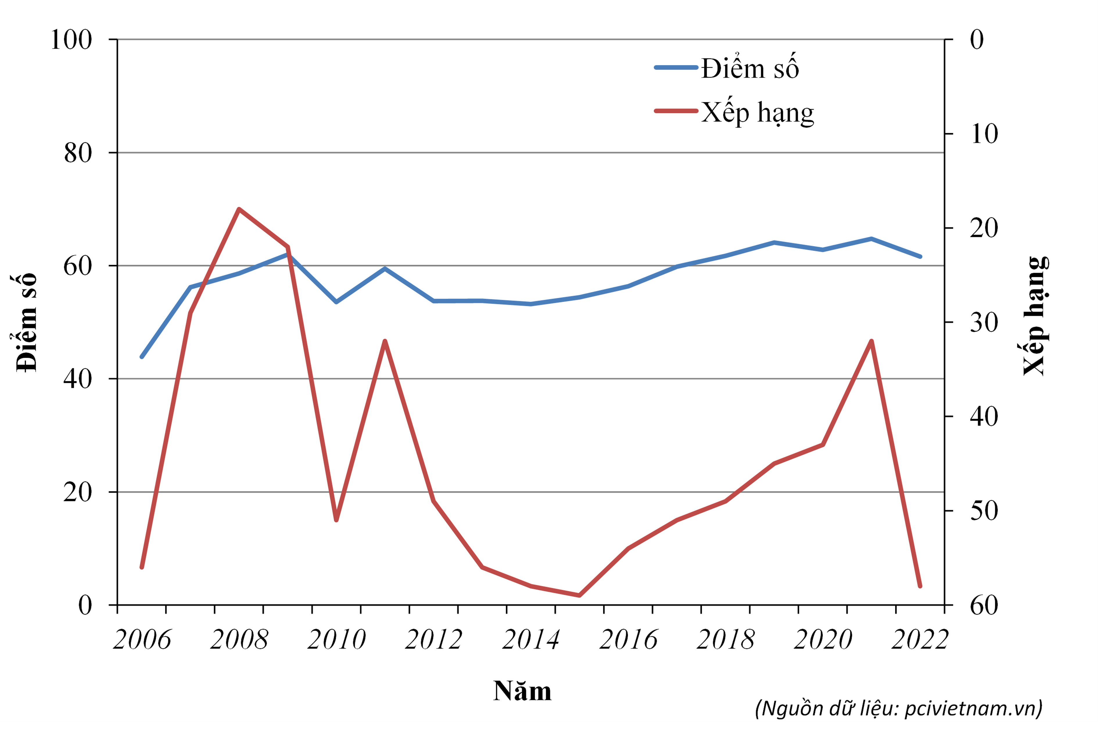 Hình 1. Biểu đồ điểm số và xếp hạng PCI hàng năm của tỉnh Cà Mau từ năm 2006 đến năm 2022 (nguồn dữ liệu: pcivietnam.vn). Điểm số giảm thấp nhưng thứ hạng giảm sâu là minh chứng cho việc nhiều tỉnh, thành trong cả nước đã có sự gia tăng mạnh về điểm số để nâng cao năng lực cạnh tranh của địa phương trong việc tạo môi trường thuận lợi cho doanh nghiệp sản xuất và kinh doanh.